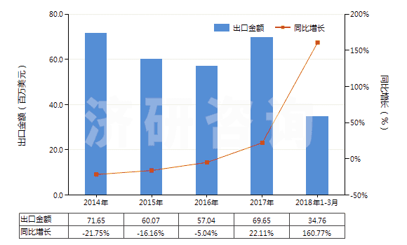 2014-2018年3月中國(guó)甲酸(HS29151100)出口總額及增速統(tǒng)計(jì) 2014-2018年3月中國(guó)甲酸(HS29151100)出口總額及增速統(tǒng)計(jì)